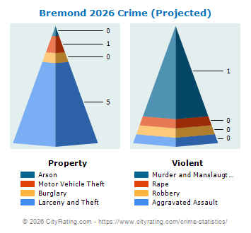Bremond Crime 2026