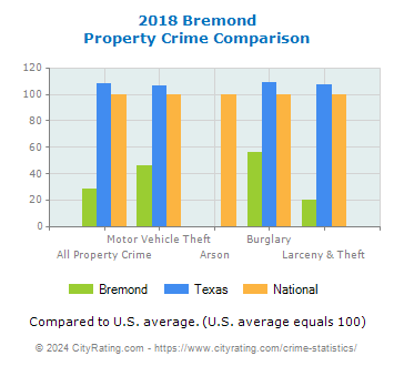Bremond Property Crime vs. State and National Comparison