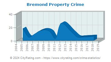 Bremond Property Crime