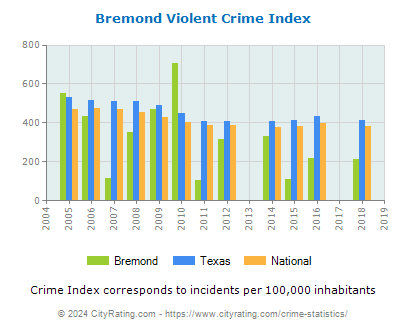 Bremond Violent Crime vs. State and National Per Capita