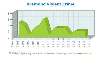Bremond Violent Crime