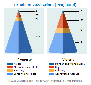 Brenham Crime 2023
