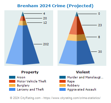 Brenham Crime 2024