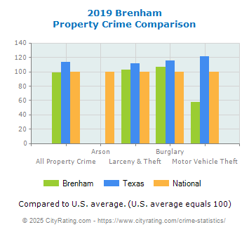 Brenham Property Crime vs. State and National Comparison