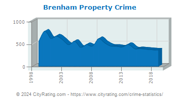 Brenham Property Crime