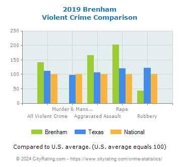 Brenham Violent Crime vs. State and National Comparison