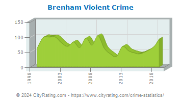 Brenham Violent Crime