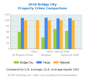 Bridge City Property Crime vs. State and National Comparison