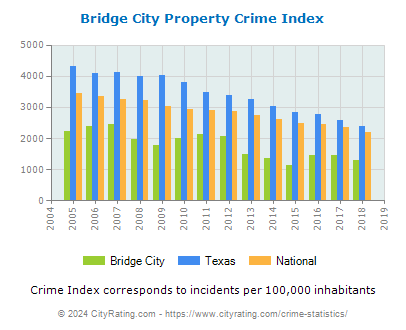Bridge City Property Crime vs. State and National Per Capita