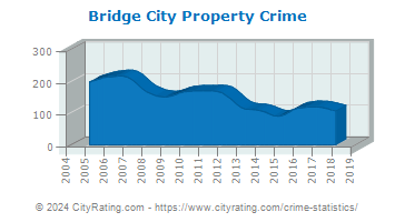 Bridge City Property Crime