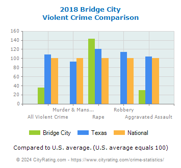 Bridge City Violent Crime vs. State and National Comparison