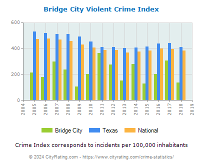 Bridge City Violent Crime vs. State and National Per Capita