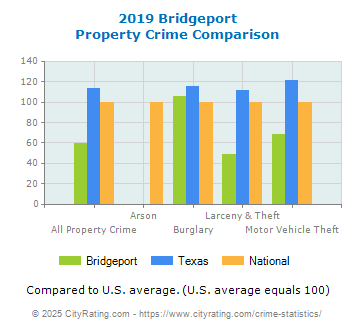 Bridgeport Property Crime vs. State and National Comparison