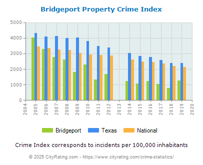 Bridgeport Property Crime vs. State and National Per Capita