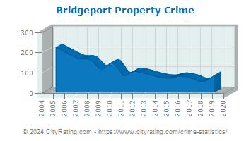 Bridgeport Property Crime
