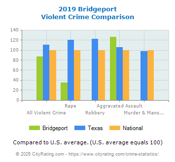 Bridgeport Violent Crime vs. State and National Comparison