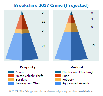 Brookshire Crime 2023