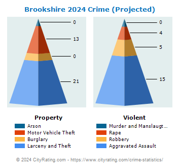 Brookshire Crime 2024