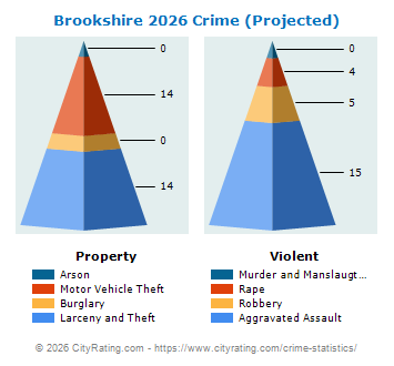 Brookshire Crime 2026