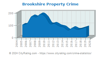 Brookshire Property Crime