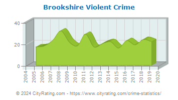 Brookshire Violent Crime