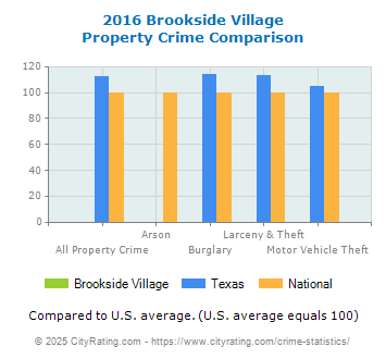 Brookside Village Property Crime vs. State and National Comparison