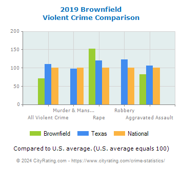 Brownfield Violent Crime vs. State and National Comparison