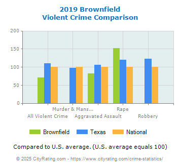 Brownfield Violent Crime vs. State and National Comparison