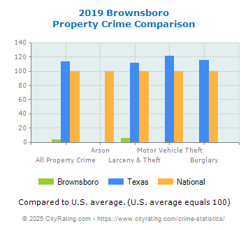 Brownsboro Property Crime vs. State and National Comparison