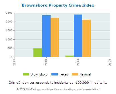 Brownsboro Property Crime vs. State and National Per Capita