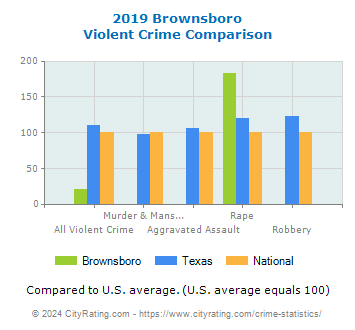 Brownsboro Violent Crime vs. State and National Comparison