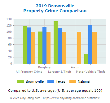 Brownsville Property Crime vs. State and National Comparison