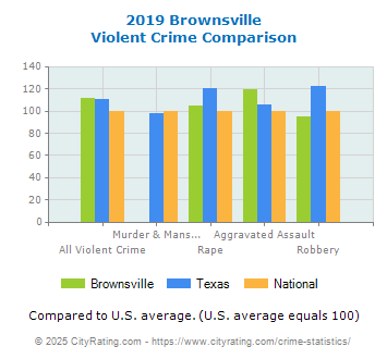 Brownsville Violent Crime vs. State and National Comparison