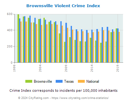 Brownsville Violent Crime vs. State and National Per Capita