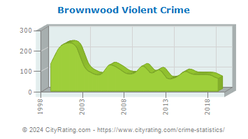 Brownwood Violent Crime