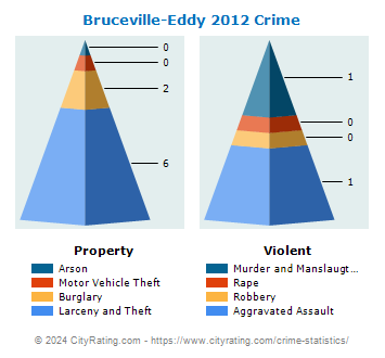 Bruceville-Eddy Crime 2012