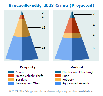 Bruceville-Eddy Crime 2023