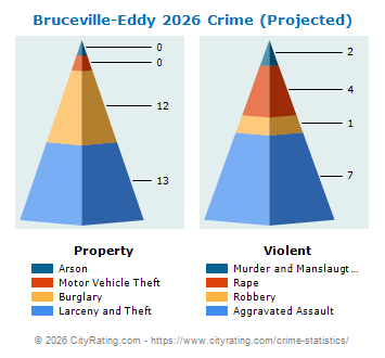 Bruceville-Eddy Crime 2026