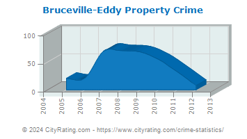 Bruceville-Eddy Property Crime