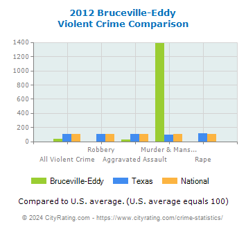 Bruceville-Eddy Violent Crime vs. State and National Comparison