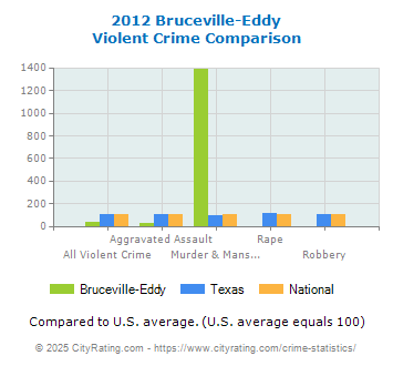 Bruceville-Eddy Violent Crime vs. State and National Comparison