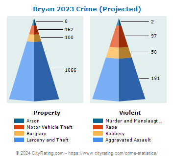 Bryan Crime 2023