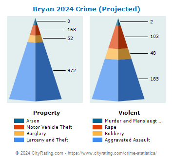 Bryan Crime 2024