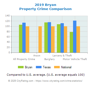 Bryan Property Crime vs. State and National Comparison