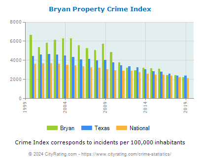 Bryan Property Crime vs. State and National Per Capita