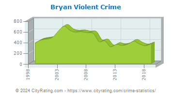 Bryan Violent Crime