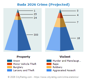 Buda Crime 2026