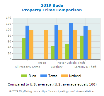 Buda Property Crime vs. State and National Comparison