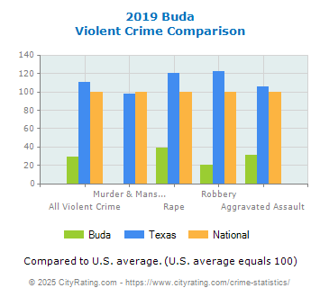 Buda Violent Crime vs. State and National Comparison