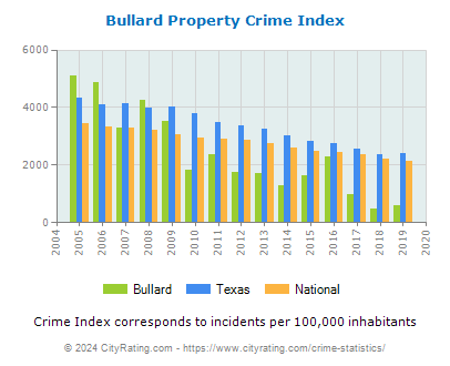 Bullard Property Crime vs. State and National Per Capita